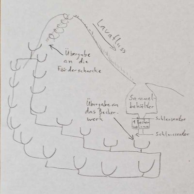 Idee für Becherwerk Förderschnecke Kombination.jpg