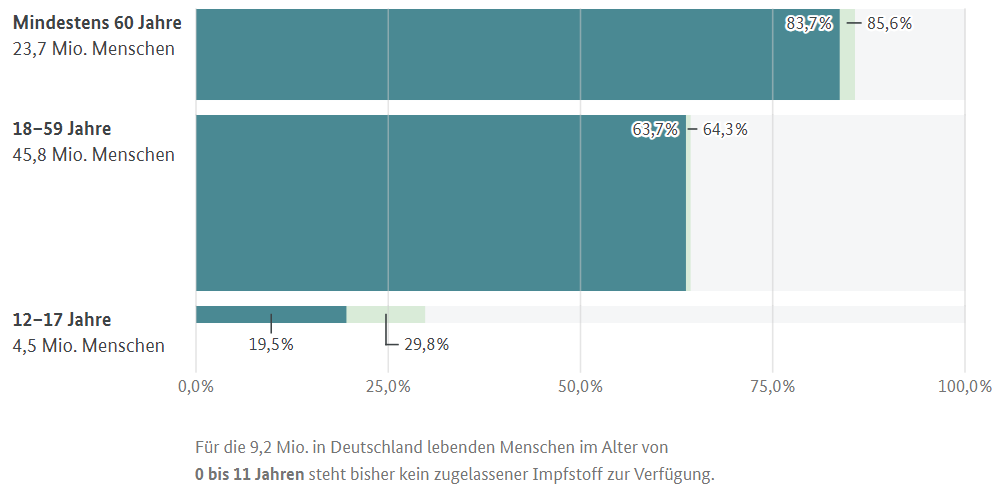 Impfdashboard nach Altersgruppen am 27.08.2021.png