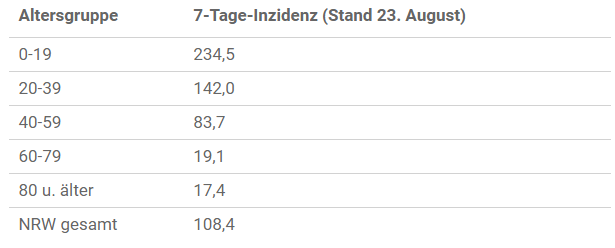 Inzidenz NRW nach Altersgruppe Stand 23.08.2021.png