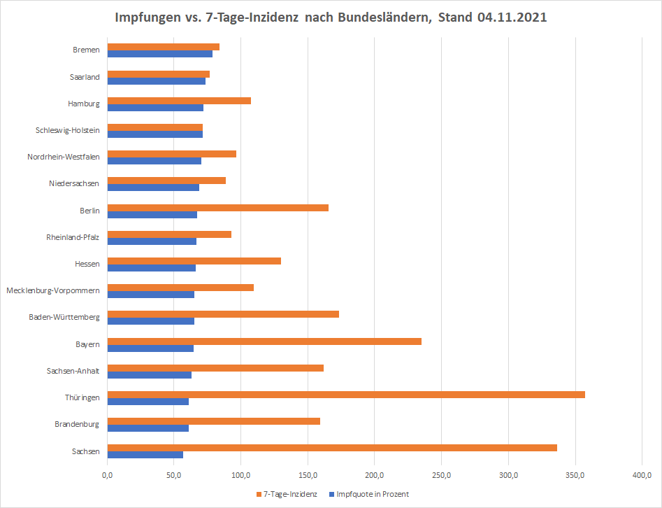 20211104 Impfquote vs 7-Tage-Inzidenz nach Bundesländern.png